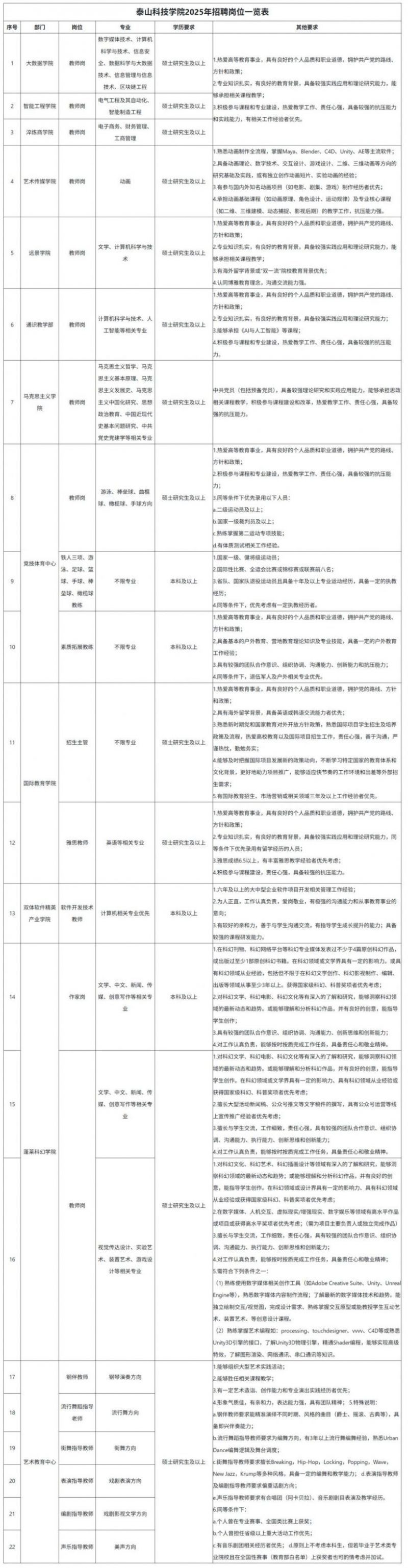 2025泰山科技学院最新人才招聘计划