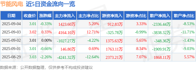 股票行情快报：节能风电（601016）9月4日主力资金净买入